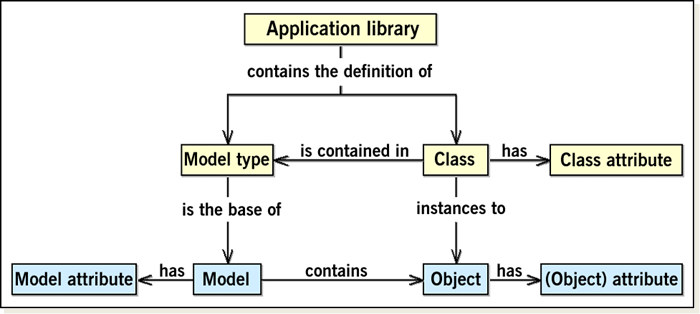 Library Definition in ADOxx